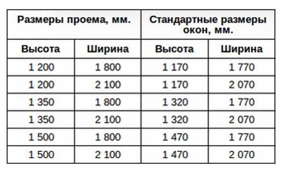 Размеры оконных проемов в частном доме фото