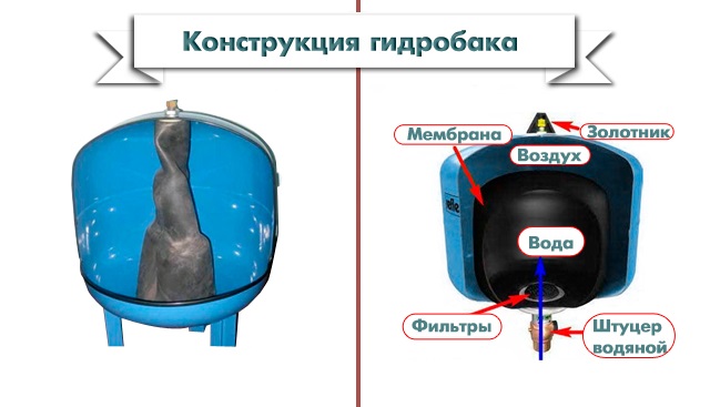 Часто срабатывает гидроаккумулятор. Давление воздуха в гидроаккумуляторе. Как проверить давление в гидроаккумуляторе. Почему в гидроаккумуляторе вода в воздушной камере.