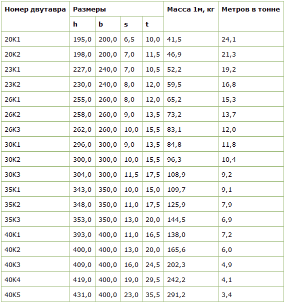 Двутавр вес метра