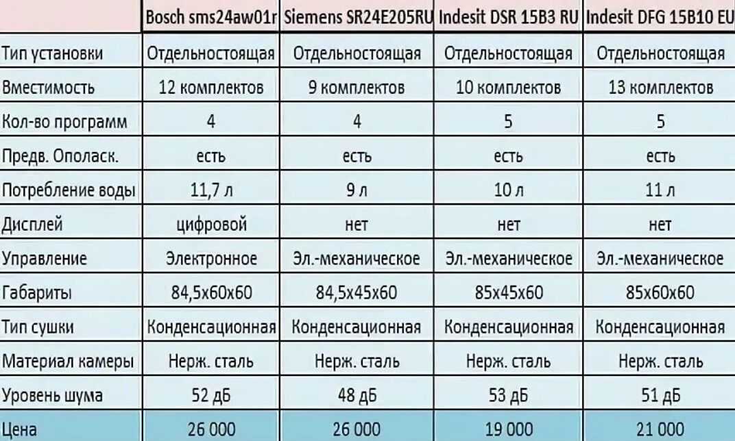 Сколько тратит воды посудомоечная