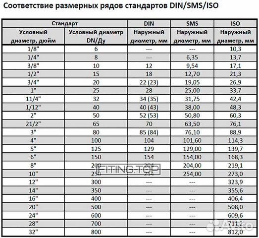 Диаметр стали. Таблица соответствия размерных рядов стандартов din SMS ISO. Наружный диаметр трубы 12 мм. Таблица размеров din SMS ISO. Таблица стандартов нержавеющих труб по din,ISO,SMS.