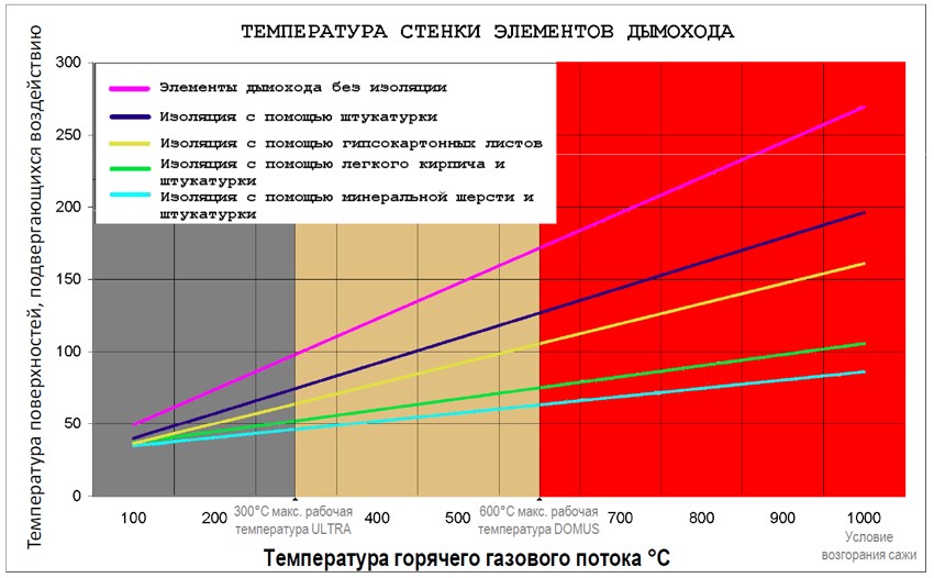 Температура труб. Температура нагрева внешней сэндвич трубы. Температура на поверхности дымовой трубы сэндвич. Температура нагрева дымовой трубы. Внешняя температура поверхности кирпичного дымохода.