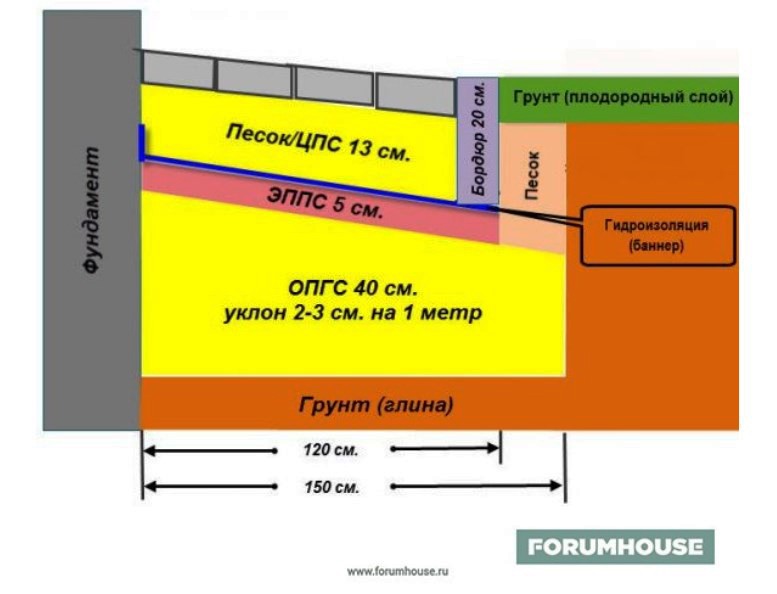 Схема отмостки вокруг дома с утеплителем под плитку