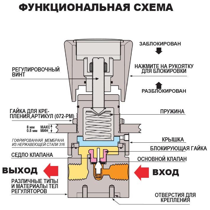 Принцип работы регулятора