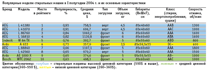 Стиральные Машины Рейтинг Цена Качество 2025 Лучшие