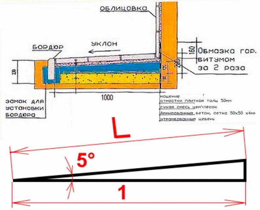 Отмостка дома своими руками из бетона