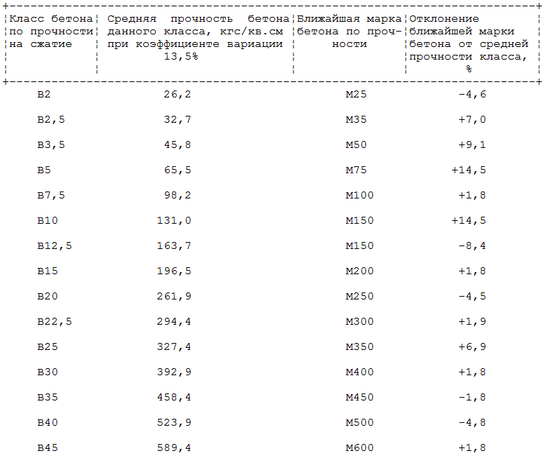 7 и 28 суток бетон