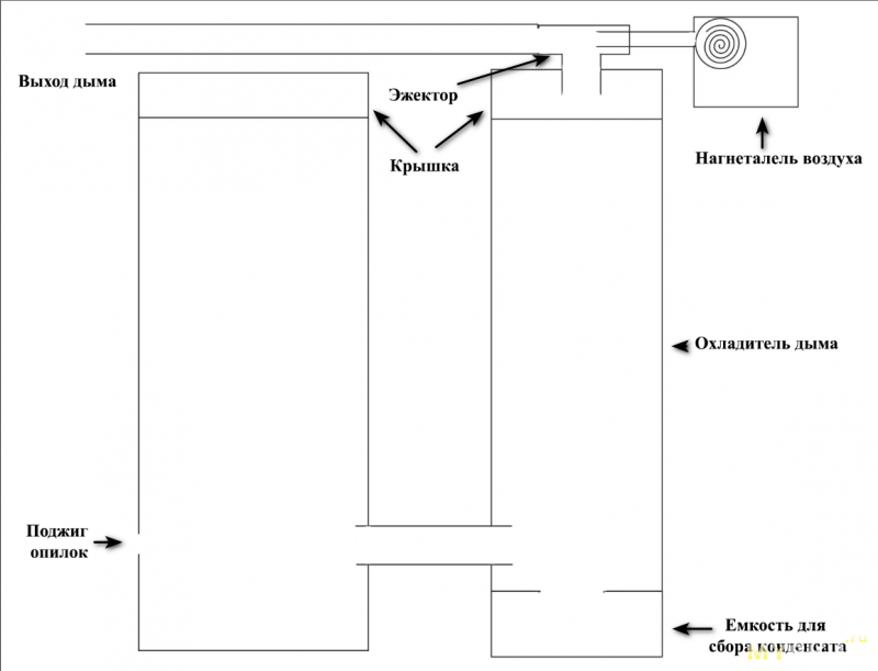 Схема дымогенератора для копчения