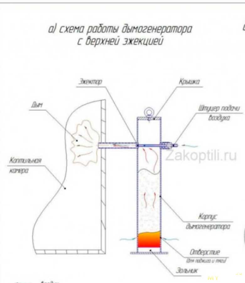 Дымогенератор для холодного копчения чертежи с размерами из круглой трубы своими руками пошаговая