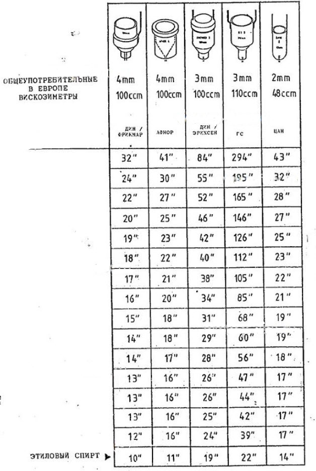 Вязкость краски. Вязкость краски в din таблица для электрокраскопультов. Вязкость краски для краскопульта таблица din. Таблица din для вискозиметр для краски. Вискозиметр для краски таблица вязкости.
