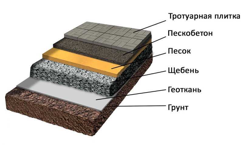 Укладка брусчатки схема на песок