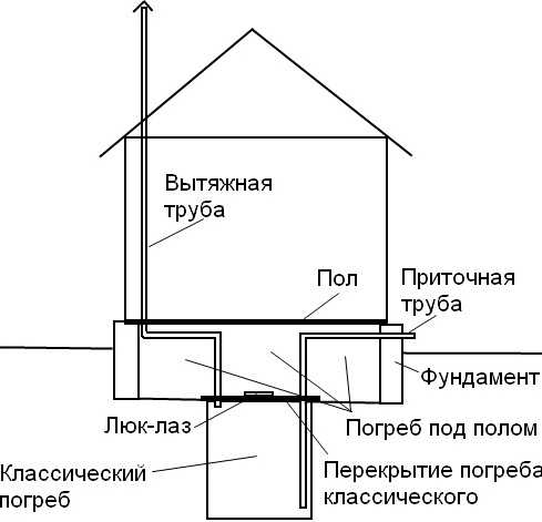 Схемы вентиляции в погребе