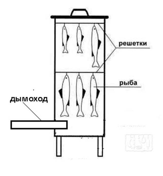 Чертежи дымогенератора холодного копчения с размерами