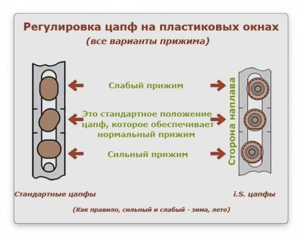 Окна на зиму регулировка самостоятельно. Пластиковые окна на зиму регулировка самостоятельно схема. Как правильно отрегулировать пластиковые окна на зиму самому. Как отрегулировать пластиковые окна самостоятельно на зиму. Заявление на регулировку пластиковых окон.