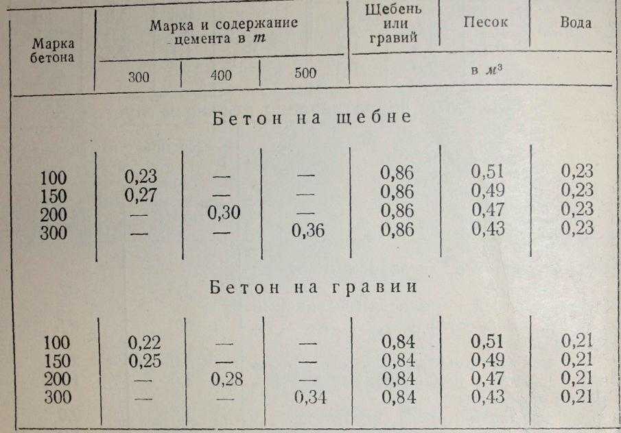 Количество материалов на 1 куб бетона: сколько бетона нужно на фундамент