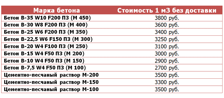 Вес куба бетона м200. Бетон марки 150. Прайс на бетон. Марка бетона f200. Бетон f100.