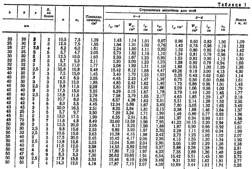 Вес швеллера 6.5. Сортамент гнутого швеллера таблица. Швеллер 16п сортамент. Масса швеллера 10.