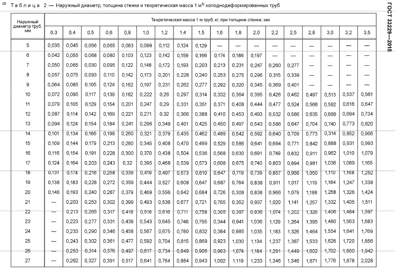 Таблица металлов по весу трубы круглая. Вес трубы ГОСТ 10704-91 калькулятор. Масса трубы стальной таблица. Теоретическая масса 1м труб при толщине стенки.