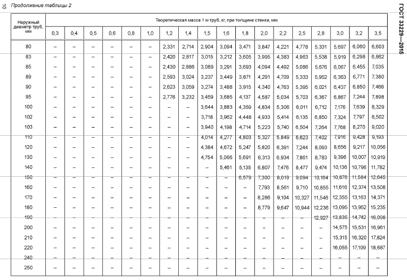 Таблица веса трубы. Вес трубы калькулятор. Теоретический вес трубы.