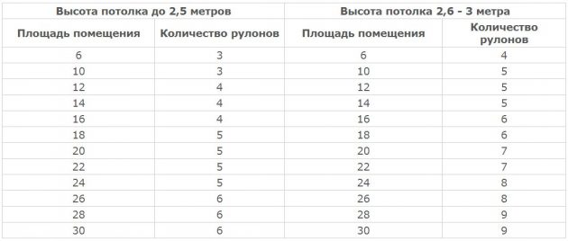 Таблица расчета обоев по площади