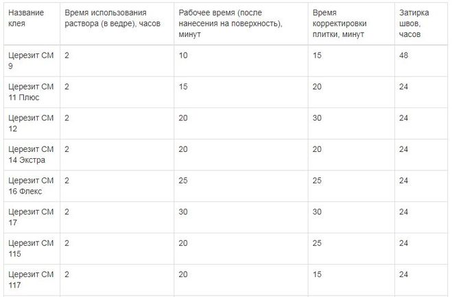 Сколько сохнет плитка. Время застывания плиточного клея. Время высыхания плиточного клея. Время высыхания клея для плитки. Укладка керамогранита температура.