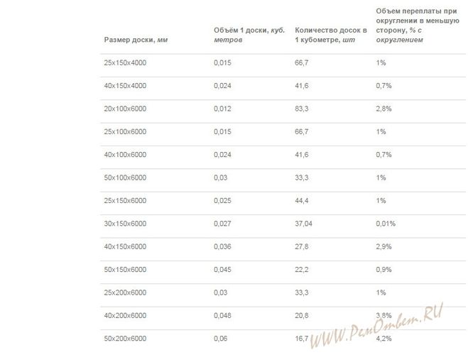 Количество досок в кубе таблица 6 метров