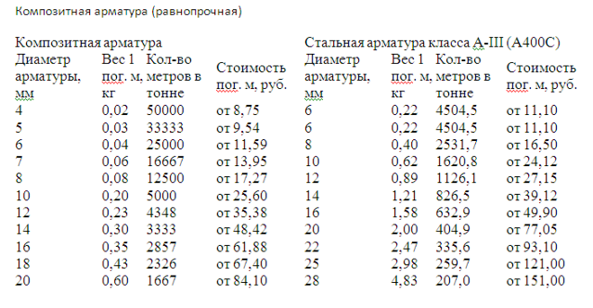 Вес 12. Арматура стеклопластиковая 10 мм вес 1 метра. Таблица весов арматуры 1 метр. Сколько весит композитная арматура.