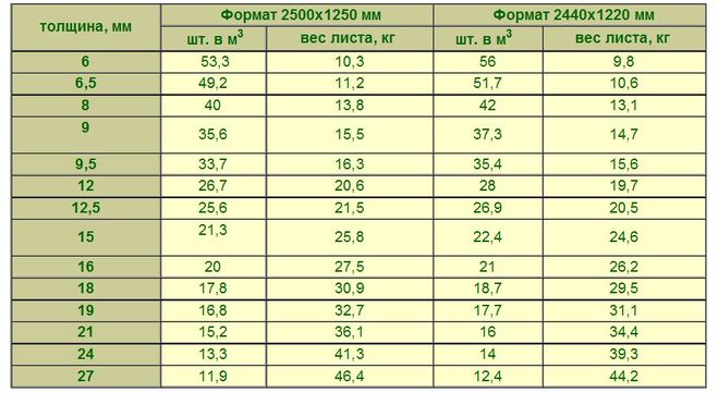 Вес 10мм. Вес листа фанеры 18 мм 1220х2440. Фанера вес 1 м2. Вес листа фанеры Хвойной 9мм. Вес фанеры 12 мм.