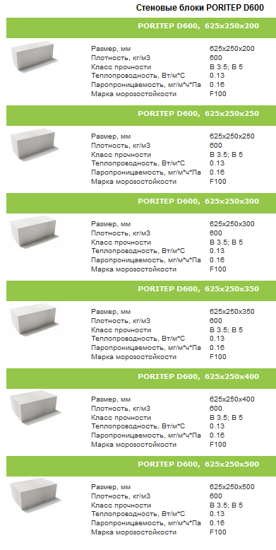 Ширина 250. Вес блока газобетона d500. Вес газобетонного блока d500. Размеры пеноблоков для перегородок. Габариты пеноблока для перегородок.