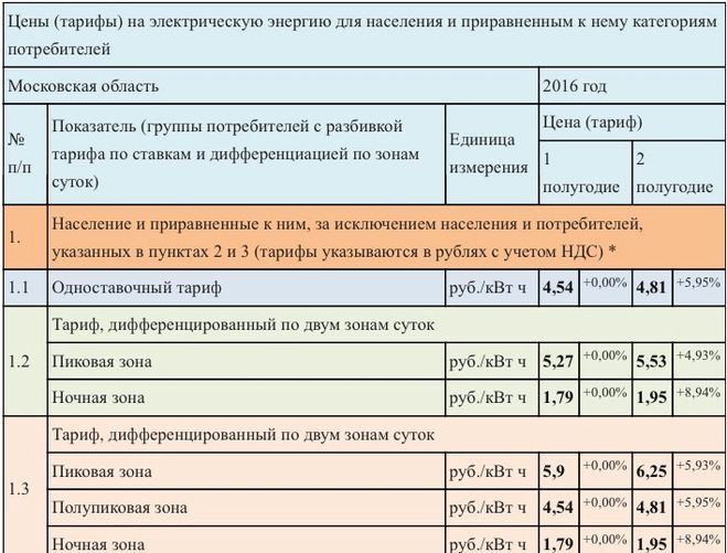 Ночной тариф. Тарифы электроэнергии в Московской области в 2021. Деревенский тариф на электроэнергию в Московской области 2020. Тарифы на электроэнергию в Московской области для СНТ. Тариф по электроэнергии в Московской области на 2021.