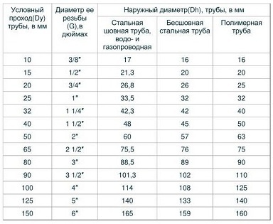 Условный проход мм. Диаметр трубы ду25. Труба 25 мм стальная наружный диаметр. Труба стальная наружный диаметр 150 мм. Таблица диаметров труб в мм наружный диаметр.