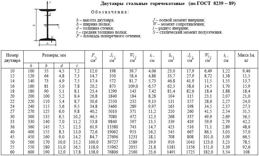 Таблица балок двутавровых: Вес балки двутавровой. Таблица. | МеханикИнфо