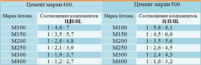 Бетон из пгс пропорции таблица: пропорции песка, гравия, цемента и воды