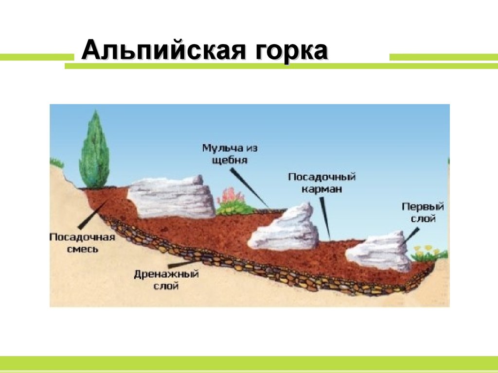 Схема устройства альпийской горки