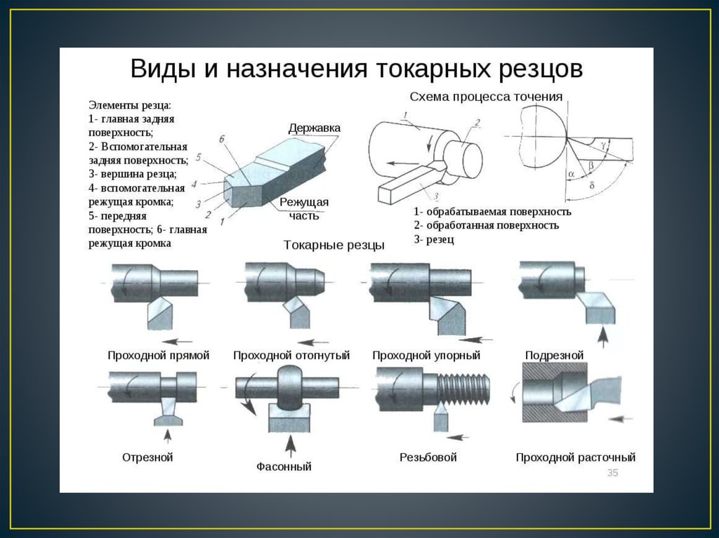 Виды токарных резцов по металлу с фото
