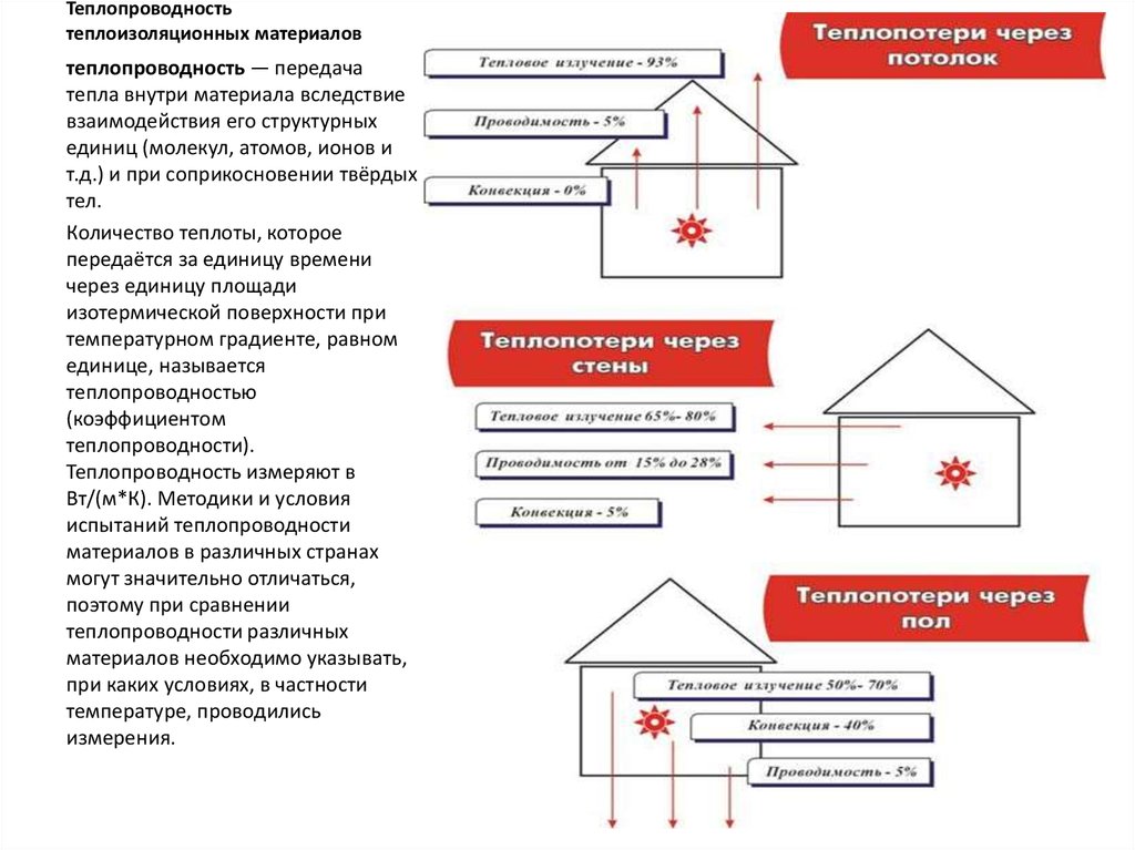 Теплопроводность кпт. Теплопроводность. Теплопроводность теплоизолирующего материала. Теплопроводность теплоизоляционных материалов. Теплопроводность изоляционных материалов.