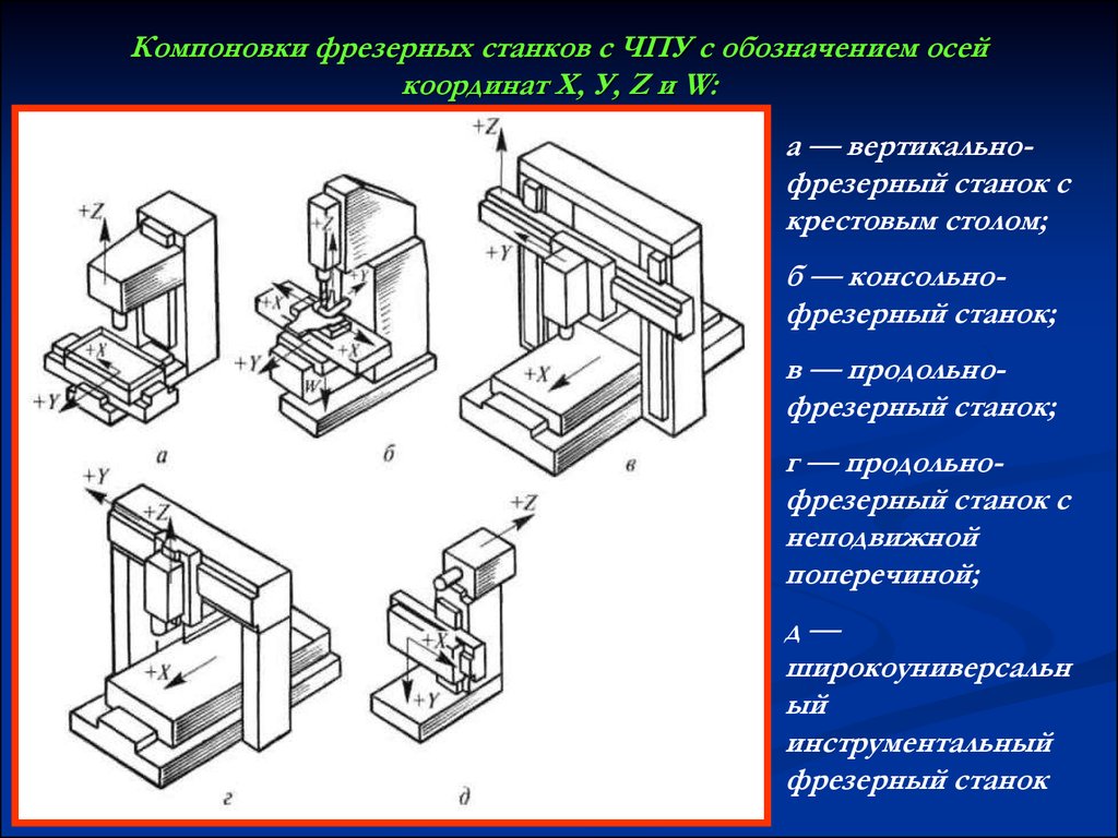 3 5 осей. Компоновка фрезерного станка с ЧПУ. Основные узлы продольнофрезерного станка са ЧПУ. Система координат вертикально фрезерных станков с ЧПУ. Фрезерный станок с ЧПУ схема классификация.