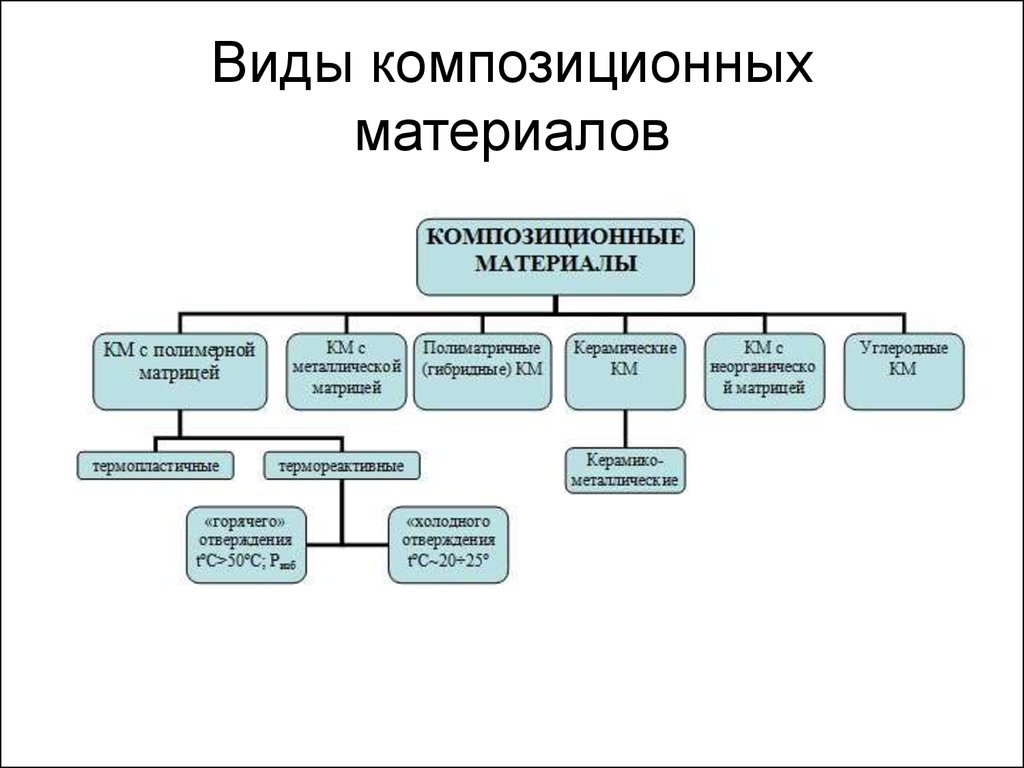 Виды основных материалов. Виды композиционных материалов. Состав композиционных материалов материаловедение. Виды полимерных композиционных материалов. Классификация композиционных материалов.