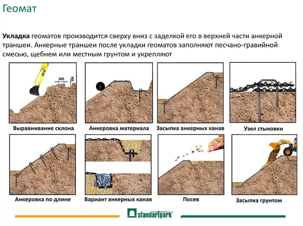 Выравнивание потока. Укрепление склона геоматами. Геоматы технология укладки. Крепление геомата. Крепление откосов геоматами.