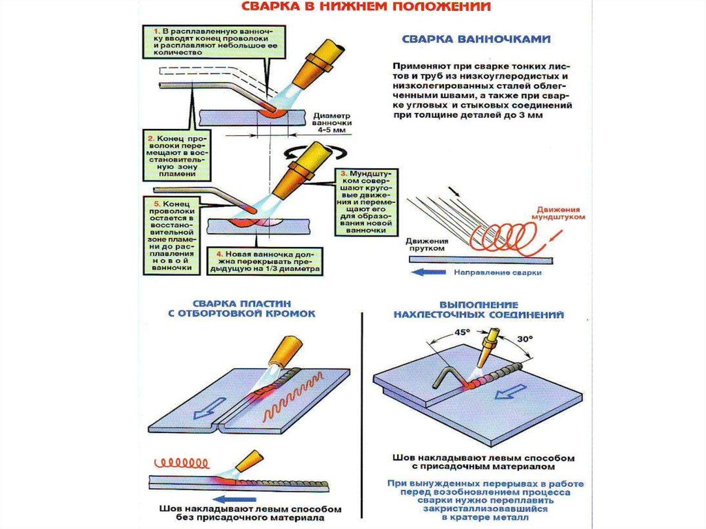 Способы сварки. Высокопроизводительные способы сварки. Сварка без присадочного материала. Первые способы сварки. Плакаты по сварке сварочным процессам.