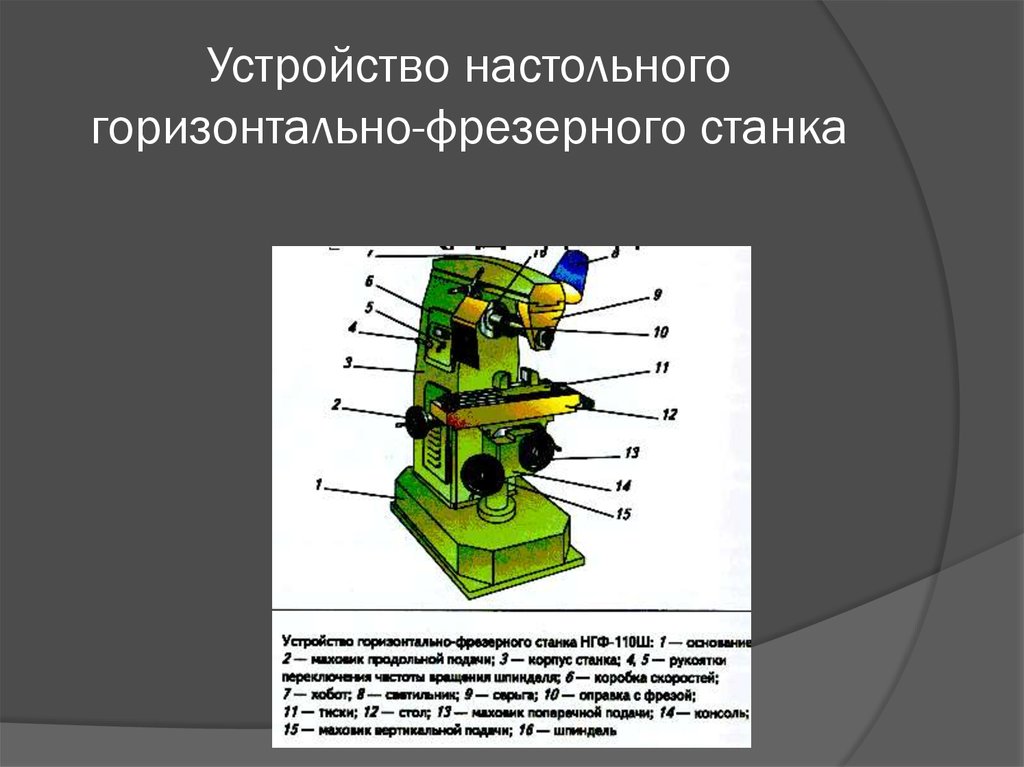 Устройство 0. Фрезерный станок НГФ 110 узлы. Устройство настольного горизонтально-фрезерного станка НГФ-110ш. Устройство настольного горизонтально фрезерного станка НГФ 110. Основные части станка НГФ-110ш4.