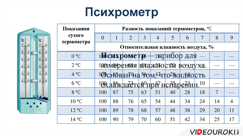 Как изменяется разность показаний термометров психрометра. Психрометрическая таблица относительной влажности воздуха. Показания сухого и влажного термометра. Показания сухого термометра. Показания влажного термометра.