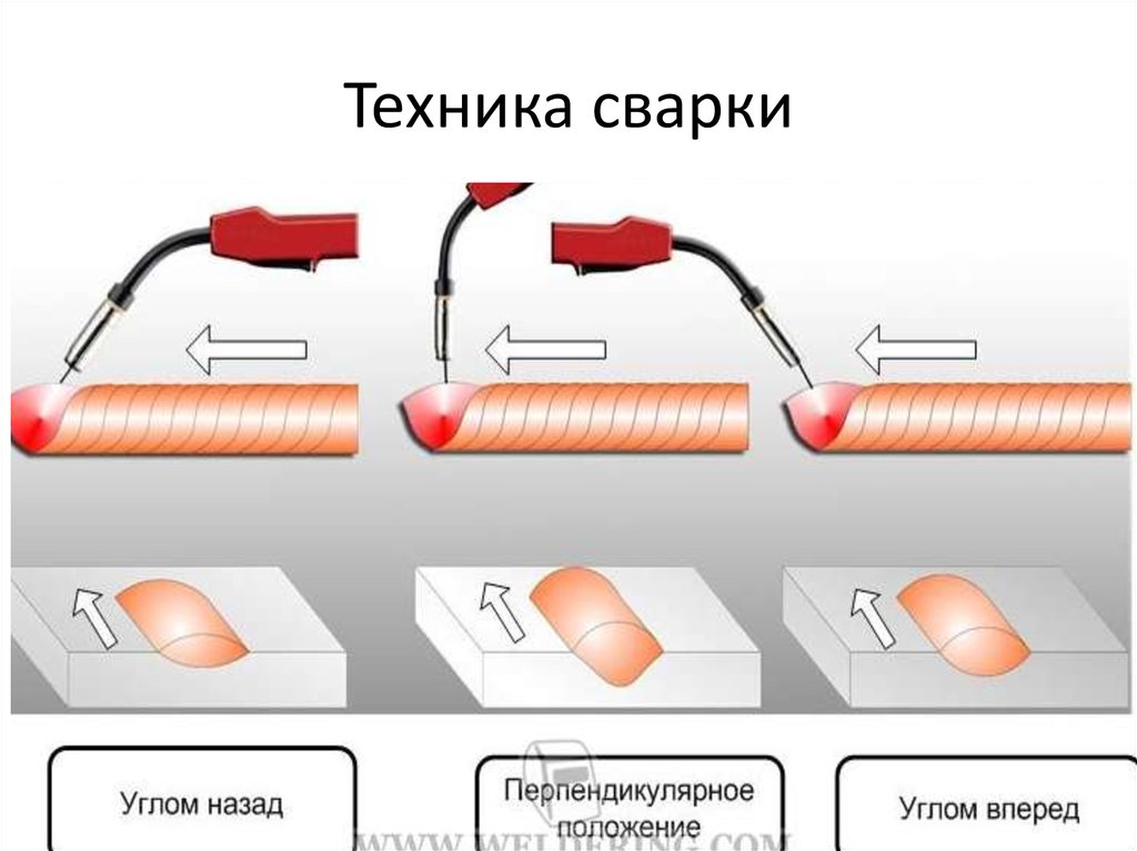 Сварка полуавтомат для начинающих уроки без газа. Техника выполнения сварочных швов на полуавтомате. Сварка полуавтоматом технология сварки. Сварка полуавтоматом движение горелки. Технология сварки полуавтоматом.