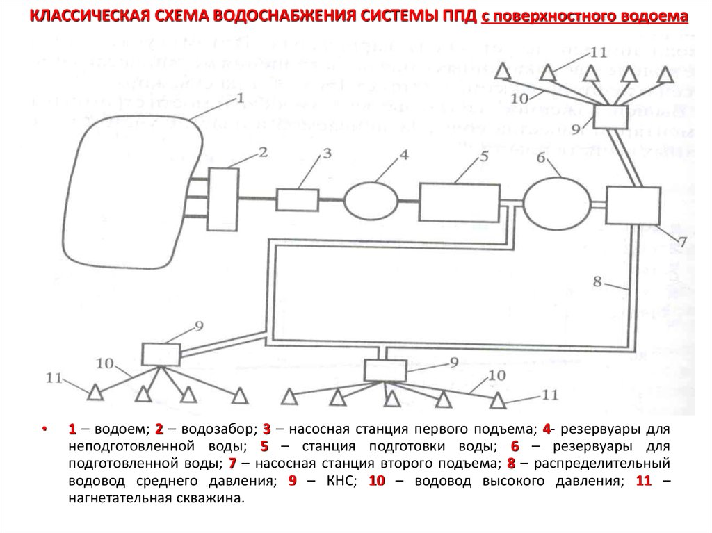 Схема водопровода. Схема водоснабжения нефтепромысла. Принципиальная схема водоснабжения при ППД. Чертеж насоса системы ППД. Схема поддержания пластового давления.