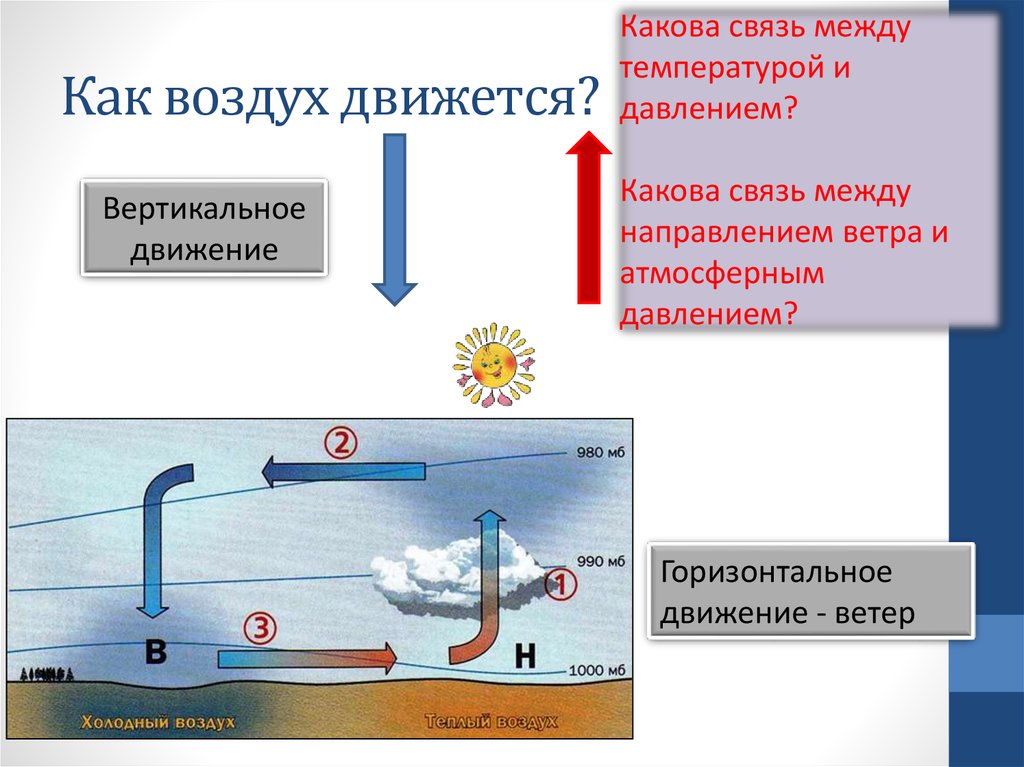 Какой элемент движения воздуха в атмосфере показан на схеме