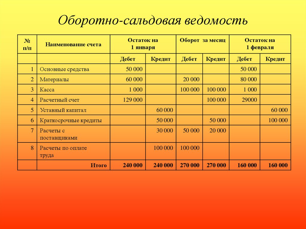 Как выглядят оборотные ведомости