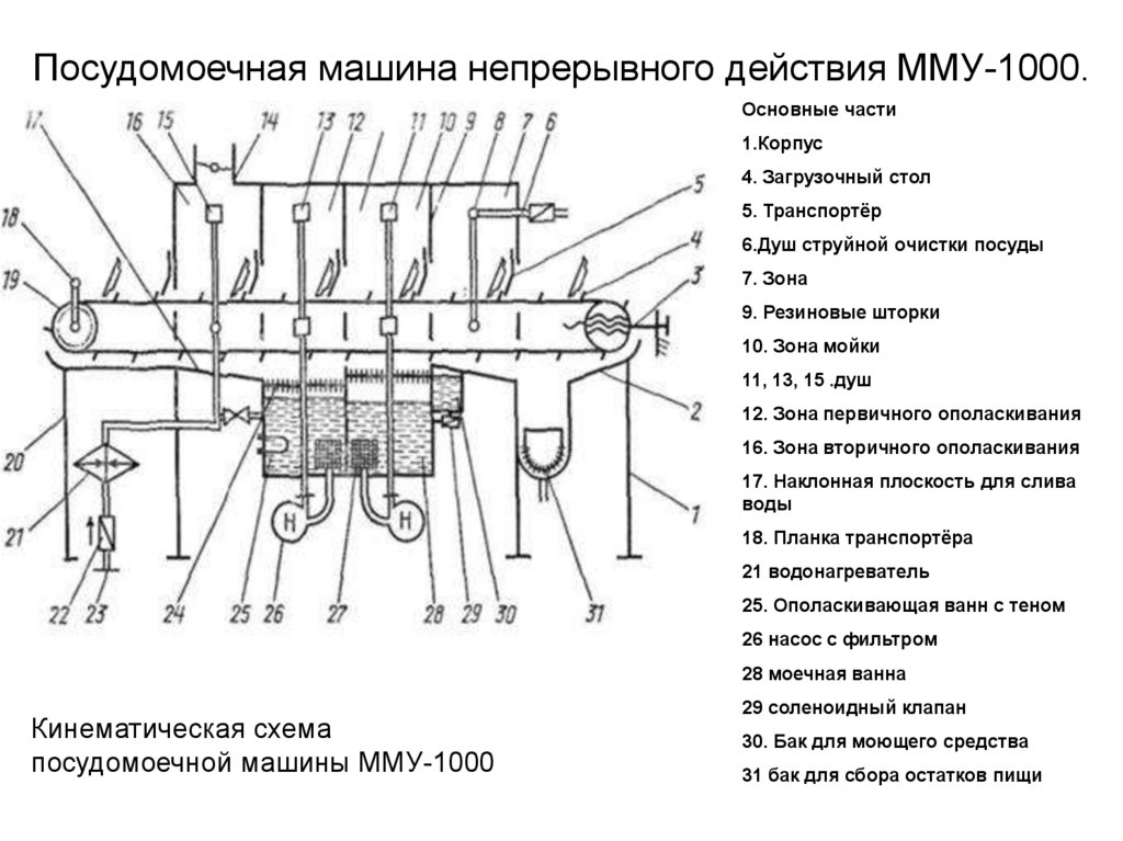 Тысяча схем. Посудомоечная машина ММУ-1000 схема принципиальная электрическая. Туннельная посудомоечная машина ММУ-1000. Посудомоечная машина конвейерная ММУ-1000м схема электрики. Посудомоечная машина непрерывного действия ММУ 1000.