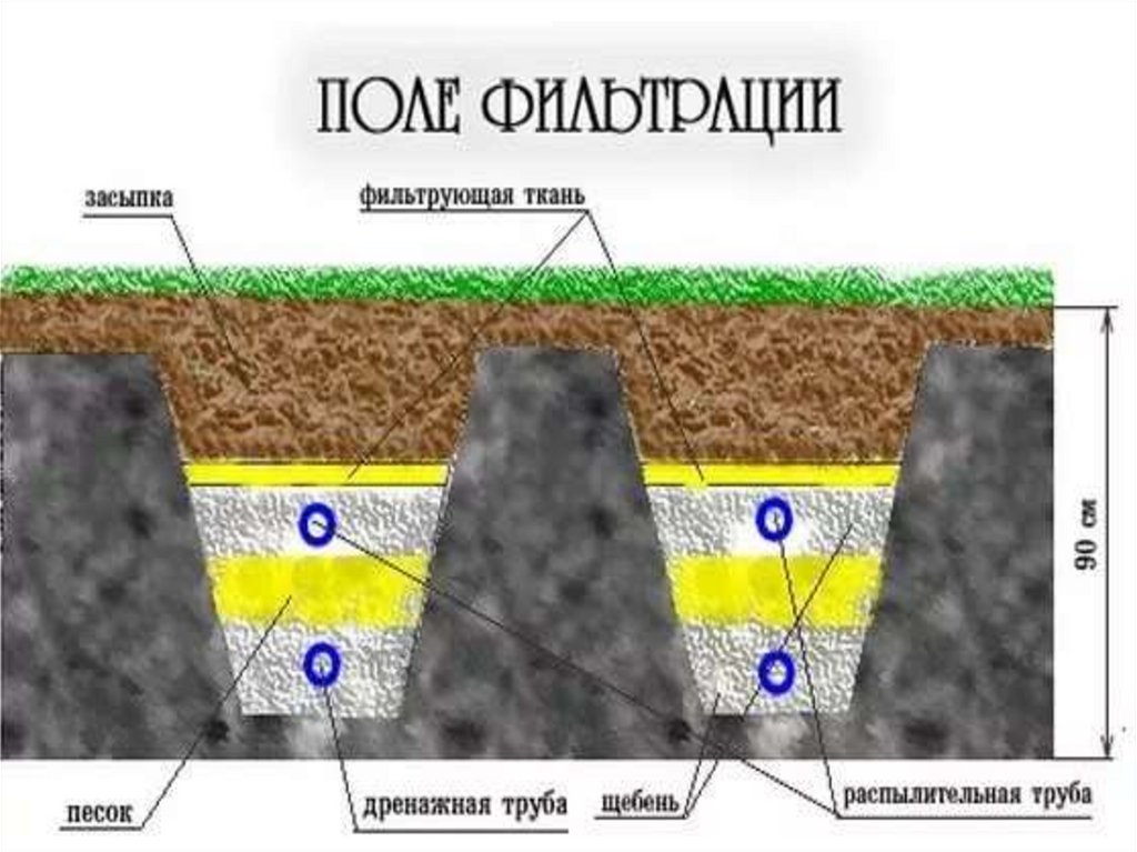 Поле фильтра. Поля фильтрации очистных сооружений. Поле рассеивания для септика. Поля фильтрации схема. Поля орошения для очистки сточных.