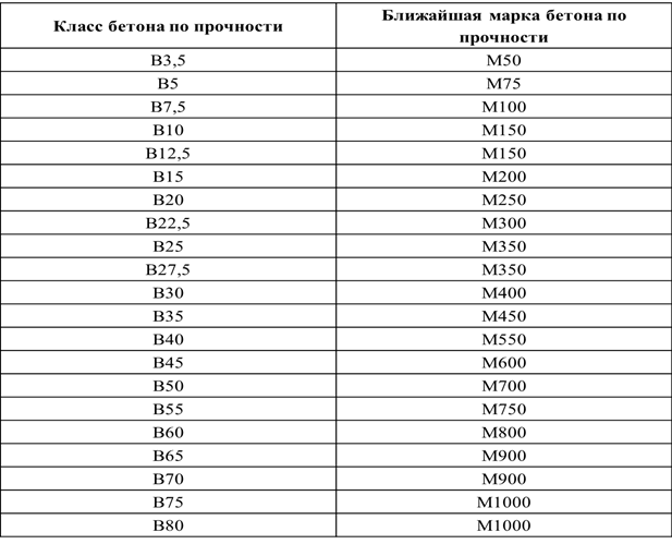 Соответствие марки. Прочность бетона в30 в МПА. Таблица прочности бетона по маркам МПА. Прочность бетона на сжатие в30. Прочность на сжатие бетона в20.