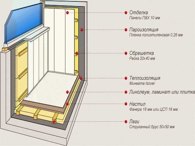 Правильное утепление балкона изнутри схема пеноплексом